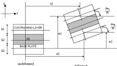 Fig. 2.  Unreformed and deformed configurations of a sandwich plate.  