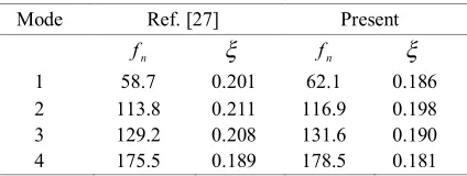Table 1. Comparisons of natural frequency and loss factor. 