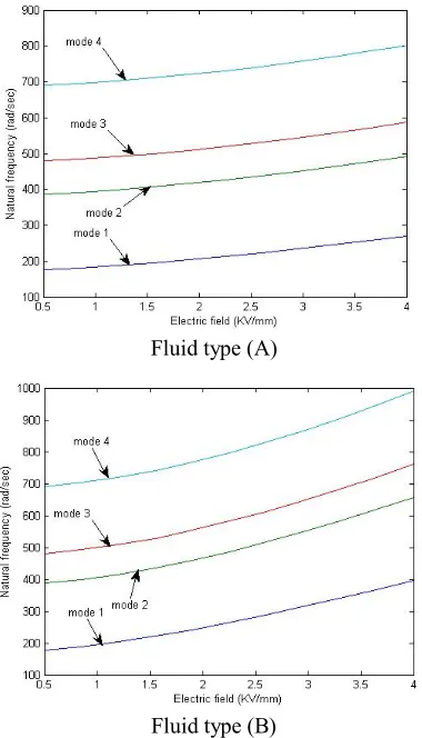 Fig. 4.  Dependence of modal loss factor on the electric field, fluid type (A), h.005mm,hh5.0mm123