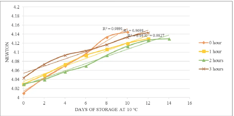 Fig. 5 Flesh firmness of white oyster mushroom with respect to storage days 