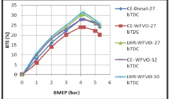 Fig. 9.  Variation of exhaust gas temperature (EGT) with brake mean effective pressure (BMEP) in conventional engine (CE) and LHR engine at the recommended injection timing and optimized injection timings with waste fried vegetable oil (WFVO) operation