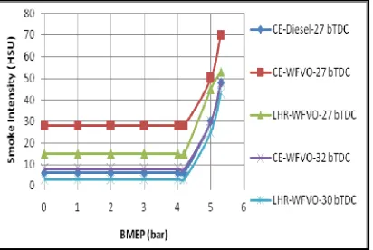 Fig. 10.  Variation of volumetric efficiency (VE) with brake mean effective pressure (BMEP) in the conventional engine (CE) and engine with LHR combustion chamber at the recommended injection timing and optimized injection timings with waste fried vegetabl
