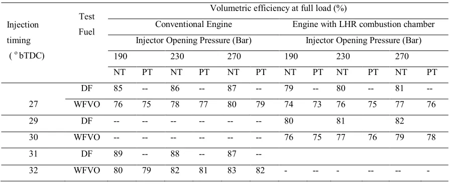 Table 9.  Data of Volumetric Efficiency at full load operation.  