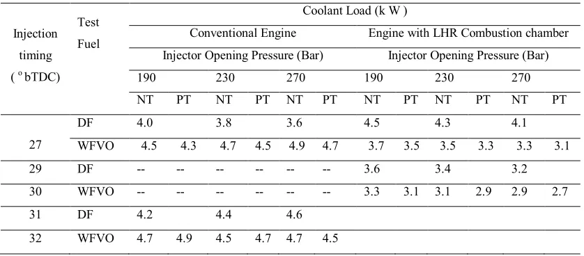 Table 10. Data of Coolant load at full load operation. 