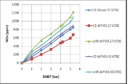 Table 11. Data of Smoke levels in Hartridge Smoke Unit (HSU) at full load operation.   