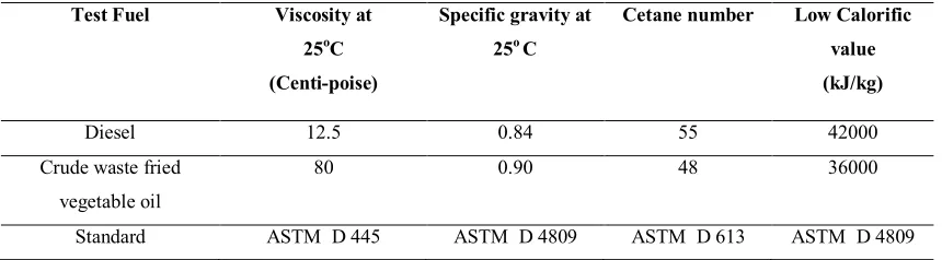 Table 5.  Properties of test fuels. 