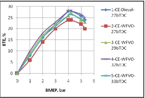 Fig. 6. Variation of brake thermal efficiency (BTE) with brake mean effective pressure (BMEP) in   conventional engine (CE) at different injection timings with waste fried vegetable oil (WFVO)  operation