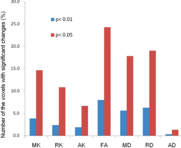 FIG 2. The bar graph indicates the number of the voxels with signiﬁcant changes relative to thetotal number of white matter voxels in statistical parametric mapping comparing controls andpatients with Moyamoya disease