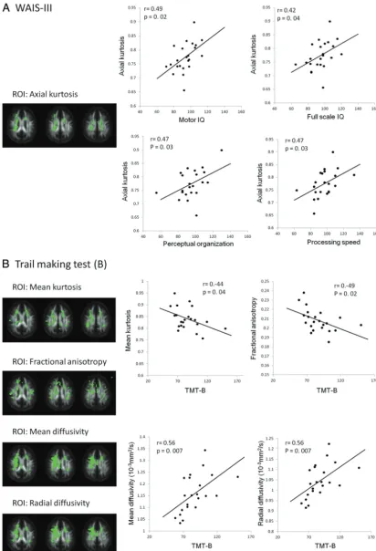 FIG 3. Scatterplots indicating a signiﬁcant correlation between neuropsychological test performance and diffusion parameters