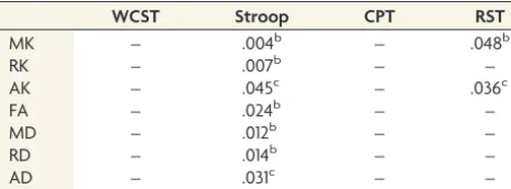Table 3: Correlations of diffusion parameters withneuropsychological examinationsa