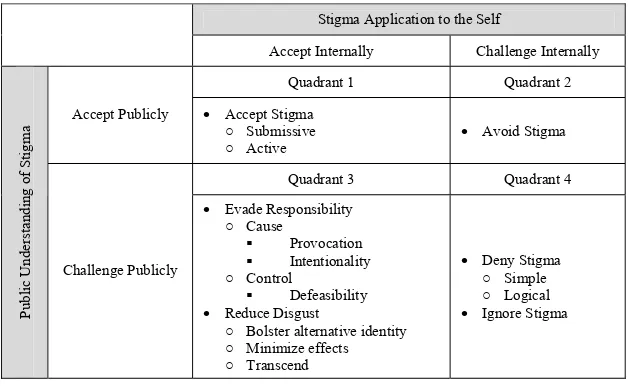 Figure 1.Adapted from Meisenbach’s (2010) model of stigma management communication (SMC)