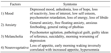 Table 1.  Classification of symptom dimensions using factor analysis (Korszun et al., 2004)
