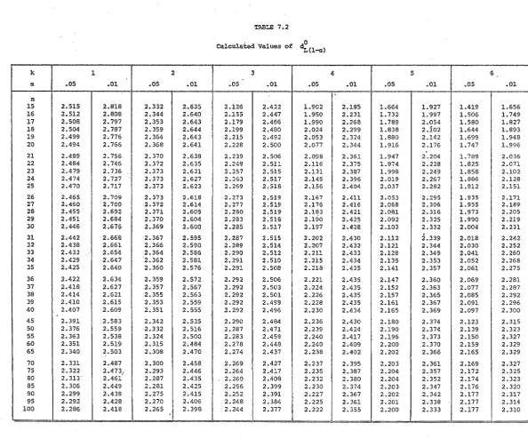 TABLE 7.2 o Calculated Values of d!. (1-«) 