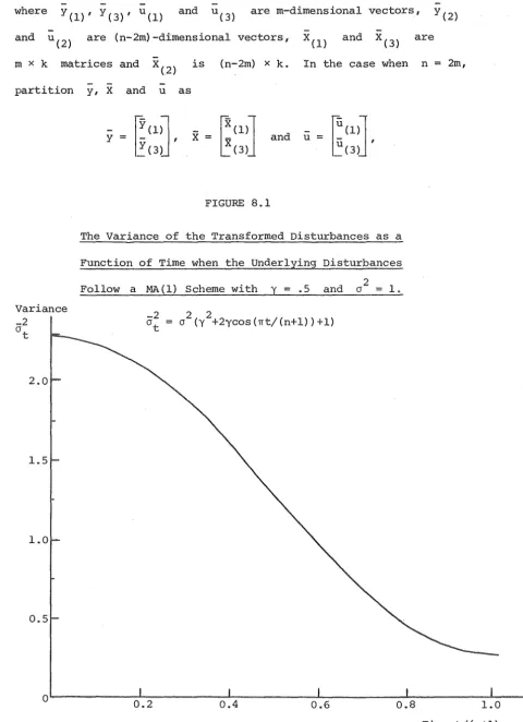 FIGURE 8.1 The Variance of the Transformed Disturbances as a 