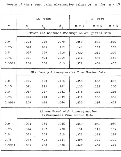 TABLE 8.2 Powers of the DW Test Using Alternative Critical Values and 