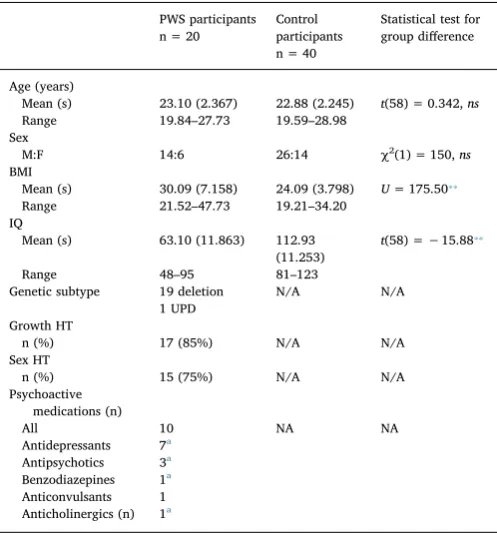 Table 1Characteristics of the PWS and control groups.
