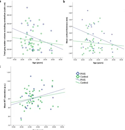 Fig. 4. Total GM volume (excluding cerebellum) (4a), mean cortical thickness (4b) and MT saturation (4c) plotted against age for both PWS and control groups