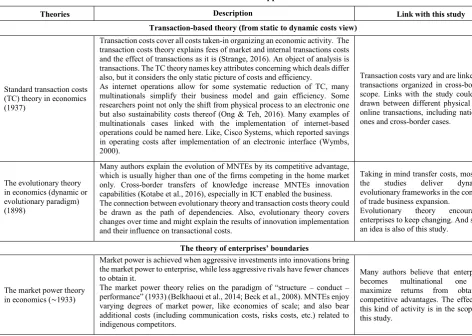 Table 3 Theoretical Framework: Supportive Theories 
