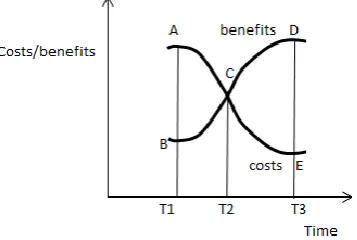 Figure 1. Costs and Benefits in Historical Perspective 