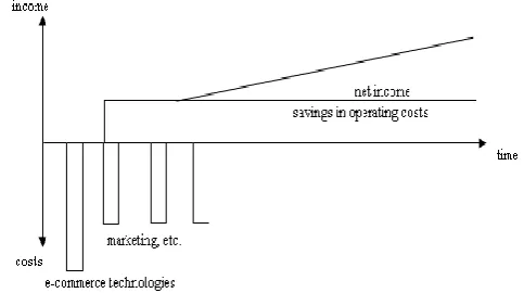 Figure 2. The Model of Cash Flows Generated by Investments Into E-Commerce Technologies (Bergendahl, 2005)  