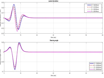 Figure 8: MPC Roburstness Analsis at different values of Front Cornering Stiffness 