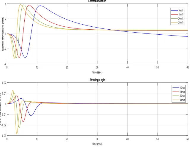 Figure 2: PID performance at different longitudinal velocity Vx 