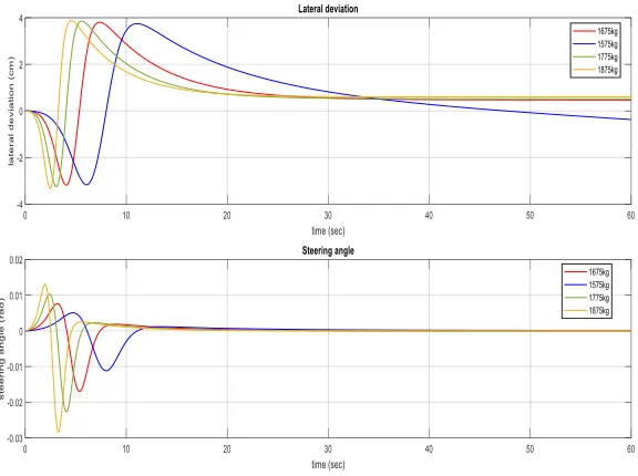 Figure 3: PID Roustness Analysis at different load (mass) Change 