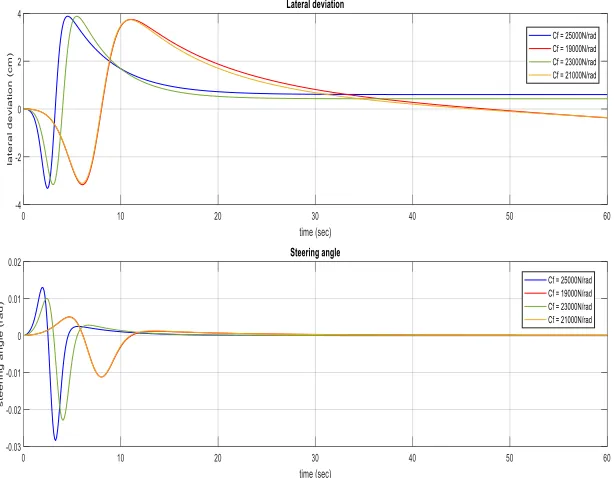 Figure 4: PID Roustness Analysis at different values of front cornering stiffness Cf 