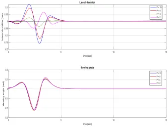 Figure 5: MPC performance at different longitudinal velocity Vx 