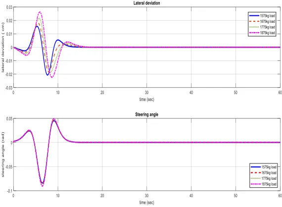 Figure 7 : MPC Roustness Analysis at different values of load Change (mass) 