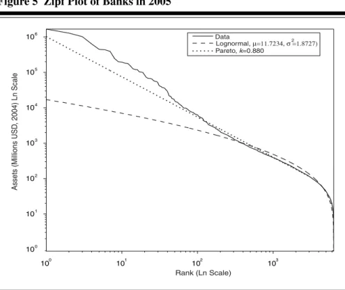Figure 5 Zipf Plot of Banks in 2005 10 0 10 1 10 2 10 3100101102103104105106 Rank (Ln Scale)
