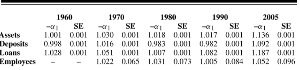 Table 1 Zipf’s Law: Maximum Likelihood Estimates 1960 1970 1980 1990 2005 –α 1 SE –α 1 SE –α 1 SE –α 1 SE –α 1 SE Assets 1.001 0.001 1.030 0.001 1.018 0.001 1.017 0.001 1.136 0.001 Deposits 0.998 0.001 1.016 0.001 0.983 0.001 0.982 0.001 1.092 0.001 Loans 