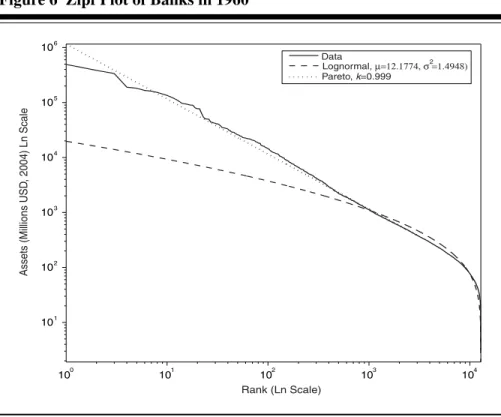 Figure 6 Zipf Plot of Banks in 1960 10 0 10 1 10 2 10 3 10 4101102103104105106