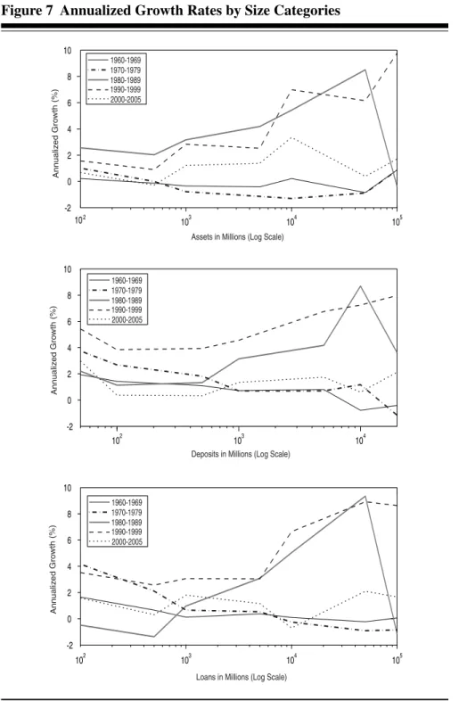 Figure 7 Annualized Growth Rates by Size Categories 10 2 10 3 10 4 10 5-20246810 10 2 10 3 10 4-20246810 10 2 10 3 10 4 10 5-20246810Annualized Growth (%)
