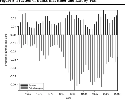Figure 8 Fraction of Banks that Enter and Exit by Year 1965 1970 1975 1980 1985 1990 1995 2000 2005-0.06-0.05-0.04-0.03-0.02-0.010.000.010.02