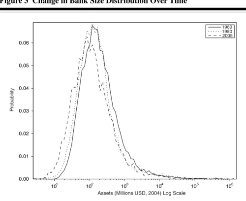 Figure 3 Change in Bank Size Distribution Over Time 10 1 10 2 10 3 10 4 10 5 10 60.000.010.020.030.040.050.06Probability196019802005