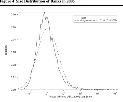 Figure 4 Size Distribution of Banks in 2005 10 1 10 2 10 3 10 4 10 5 10 60.000.010.020.030.040.050.06