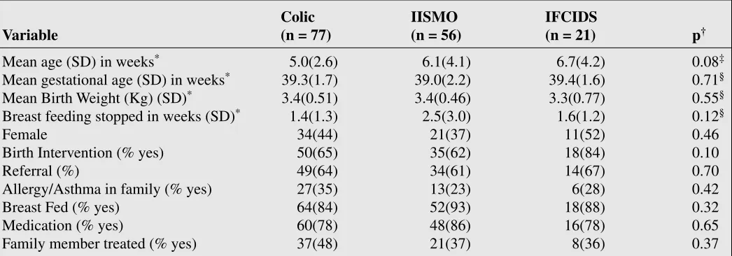 Table 2 Demographic Characteristics of Categorized Crying Babies (N =158)