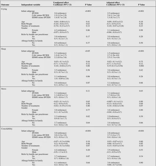 Table 5 Results of linear regression models assessing the effects of infant group and other independent variables on change scores