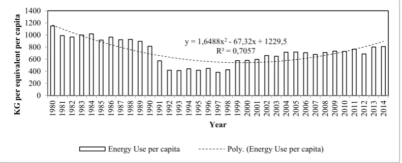 Figure 1. Energy Consumption. Source: World Bank (2018) 