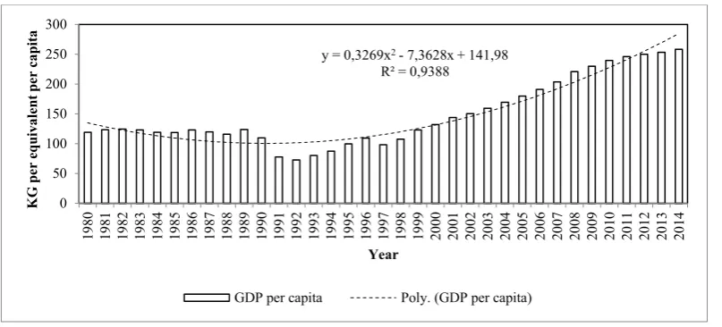 Figure 2. GDP per Capita. Source: World Bank (2017) 