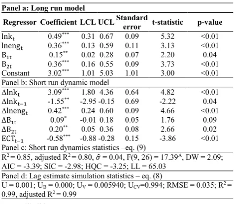 Table 5a  ECTt−1 0.15 -0.88 -0.28 *** -0.58Panel c: Short run dynamics statistics –eq