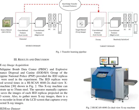 Fig. 2 HI-SCAN 6040-2is dual-view X-ray machine 