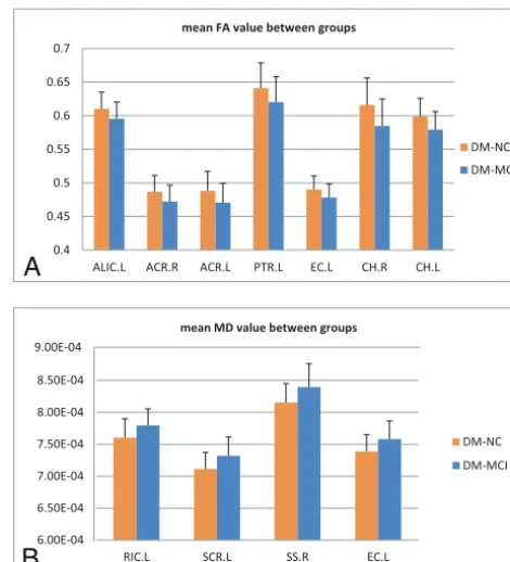 Table 1: FA values in speciﬁc ﬁber tracts with signiﬁcantdifferences among groups (P < .05)