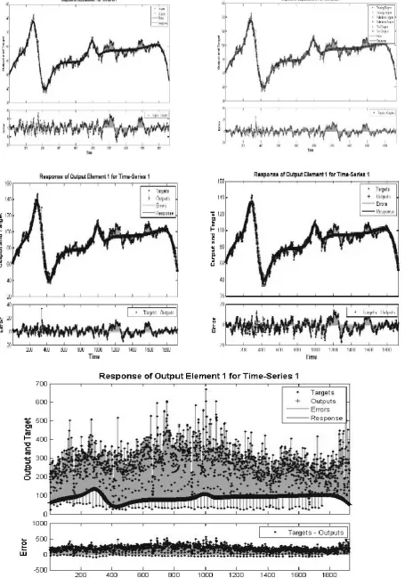Figure 2. ANN Based Forecast of Crude Oil Prices 