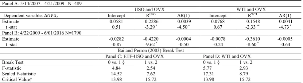 Figure 3. Predicting OVX Level Based on WTI Prices 