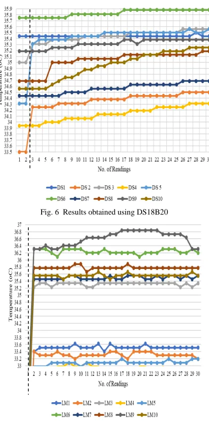 Fig. 7  Results obtained using LM35 