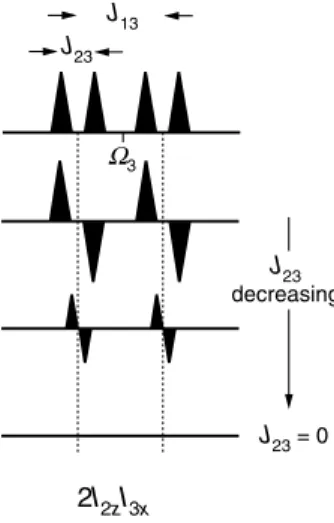 Illustration of how the intensity of an anti-phase multiplet decreases as the coupling which it is in anti-phase with respect to decreases