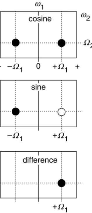 Illustration of the way in which the SHR method achieves frequency discrimination by combining cosine and sine modulated spectra.