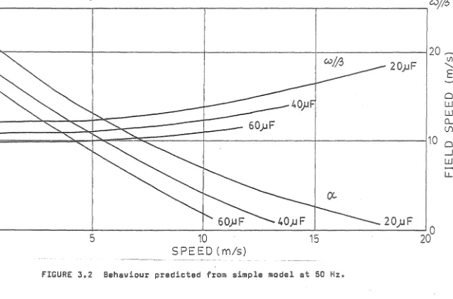 FIGURE 302 Behaviour predicted from simple model at 50 Hzo 